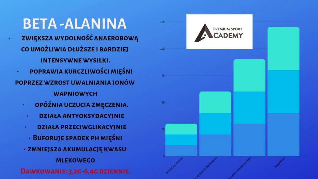 beta-alanina siła mięśnie wytrzymałość